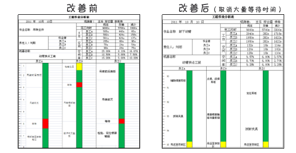 加工過程作業(yè)進(jìn)行人機(jī)作業(yè)分析及改善 加工過程作業(yè)進(jìn)行人機(jī)作業(yè)分析及改善