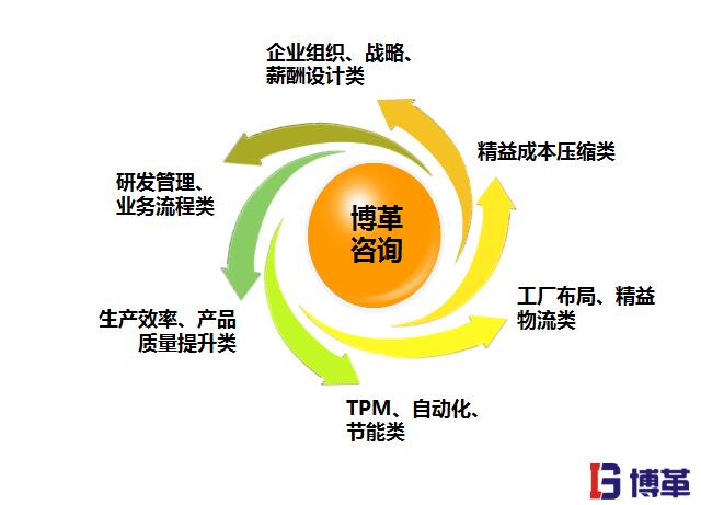 精益生產管理的優(yōu)勢之全套解決方案 精益生產管理的優(yōu)勢之全套解決方案