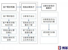 精益生產(chǎn)管理的優(yōu)勢(shì)|完善的咨詢服務(wù)流程