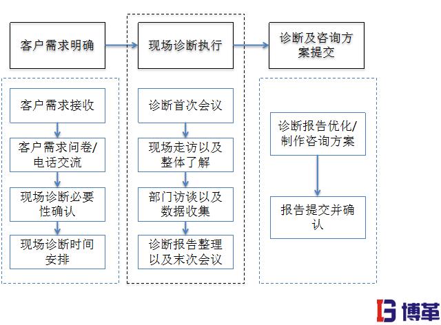 精益生產(chǎn)管理完善的咨詢服務(wù)流程 精益生產(chǎn)管理的優(yōu)勢