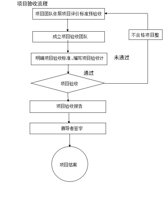 精益生產(chǎn)項目驗收流程 精益生產(chǎn)項目驗收流程