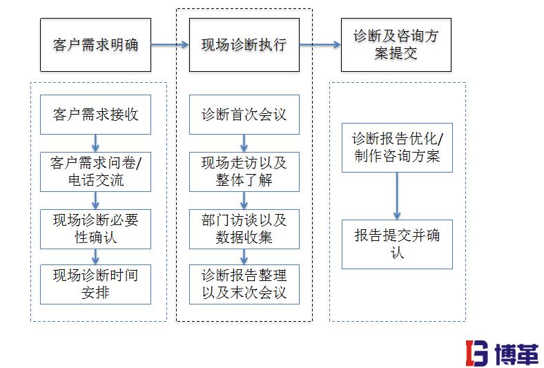 博革企業(yè)咨詢服務流程圖