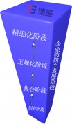 博革咨詢論企業(yè)精益轉型升級必要性(下)