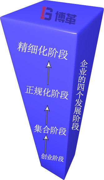 企業(yè)發(fā)展的四個階段 企業(yè)發(fā)展的四個階段