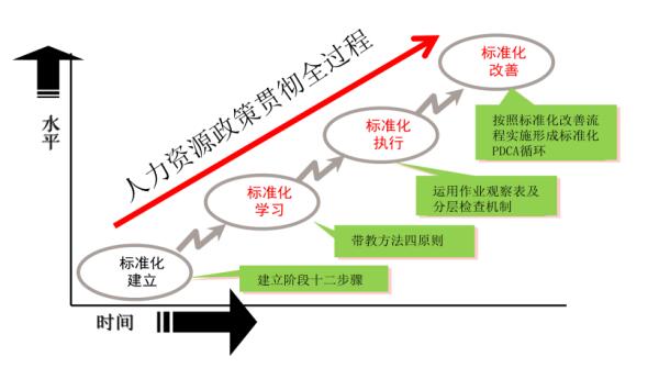 標準化作業(yè)系統(tǒng)架構(gòu) 標準化作業(yè)系統(tǒng)架構(gòu)