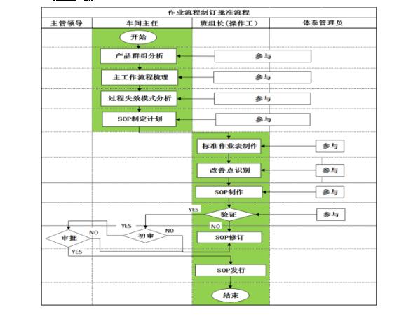 標準化作業(yè)步驟 標準化作業(yè)步驟