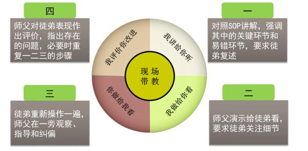 標準化作業(yè)學(xué)習(xí)步驟 SOP學(xué)習(xí)步驟