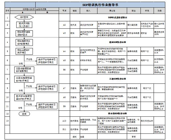 標準化作業(yè)執(zhí)行步驟 SOP執(zhí)行步驟