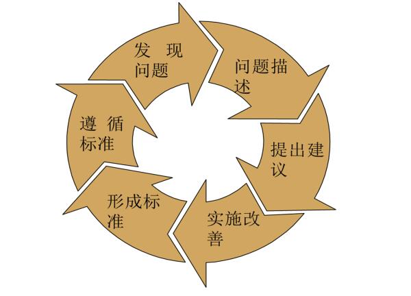 標準化作業(yè)改進步驟PDCA循環(huán) SOP改進步驟