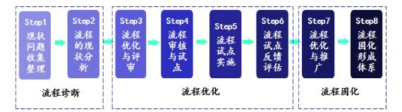 精益研發(fā)流程再造三個流程作業(yè)階段 精益研發(fā)流程再造三個流程作業(yè)階段