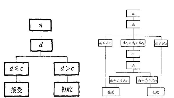 一次、二次抽樣