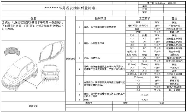 車外觀及油漆質(zhì)量標(biāo)準(zhǔn) 質(zhì)量可視化之質(zhì)量標(biāo)準(zhǔn)