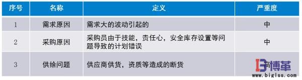 精益物流需求、采購(gòu)、供給問(wèn)題分析