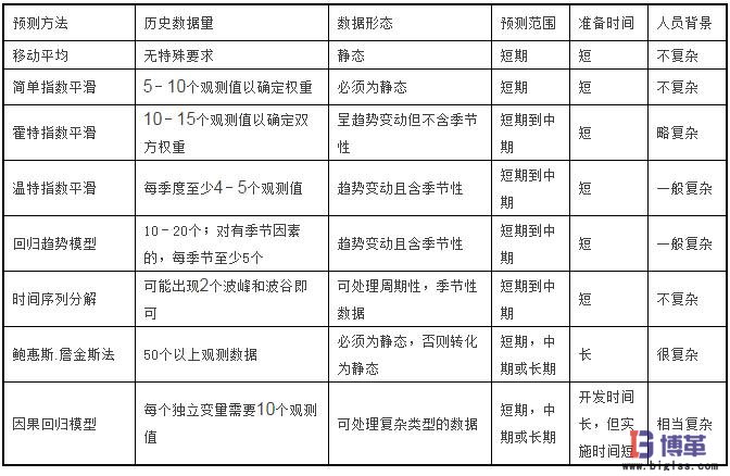 需求管理常用預(yù)測模型 需求管理常用預(yù)測模型