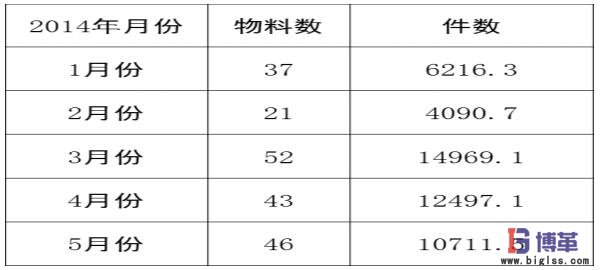 醫(yī)藥物流中心多倉聯(lián)動管理移庫數(shù)量 醫(yī)藥物流中心多倉聯(lián)動管理移庫數(shù)量