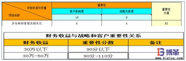 醫(yī)藥物流中心多倉聯(lián)動管理項目收益 醫(yī)藥物流中心多倉聯(lián)動管理項目收益