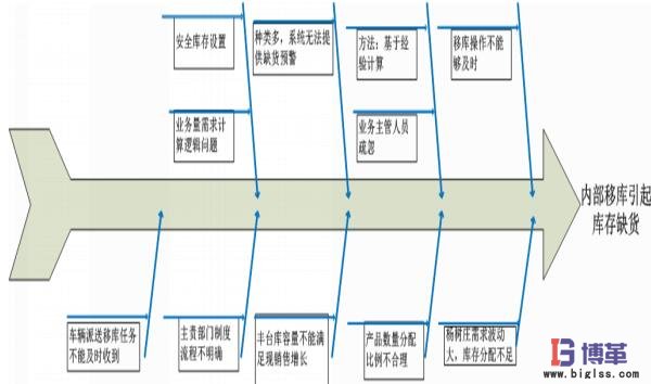 缺貨或者緊急配送的關(guān)鍵原因分析 缺貨或者緊急配送的關(guān)鍵原因分析