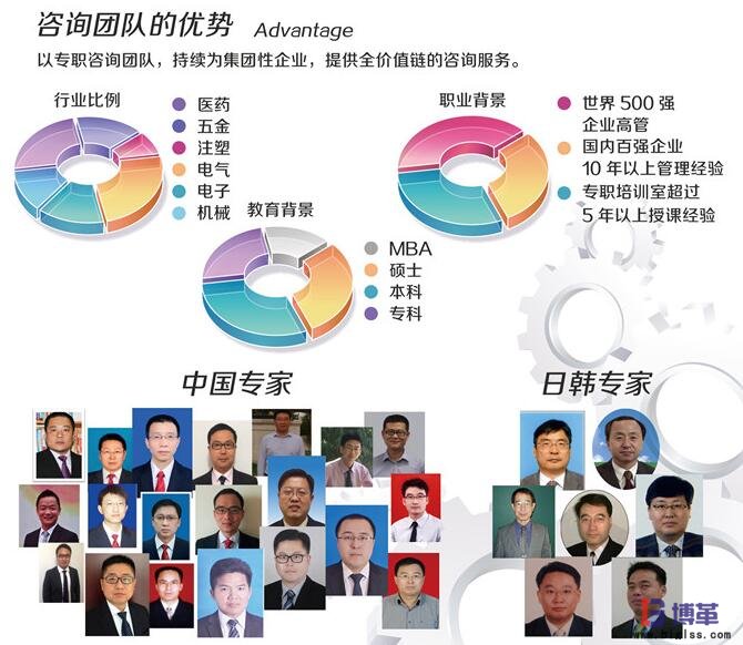 博革咨詢六西格瑪服務(wù)團(tuán)隊 博革咨詢六西格瑪服務(wù)團(tuán)隊
