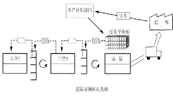 庫(kù)存超市拉動(dòng)系統(tǒng) 精益管理庫(kù)存超市拉動(dòng)系統(tǒng)