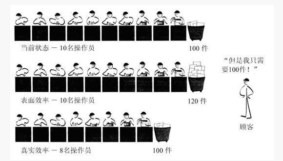 精益管理總效率及局部效率 精益管理總效率及局部效率