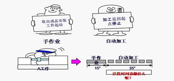 機(jī)器時間 精益管理機(jī)器時間
