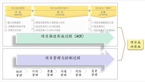 博革六西格瑪咨詢項(xiàng)目生命周期管理體系 博革六西格瑪咨詢項(xiàng)目生命周期管理體系