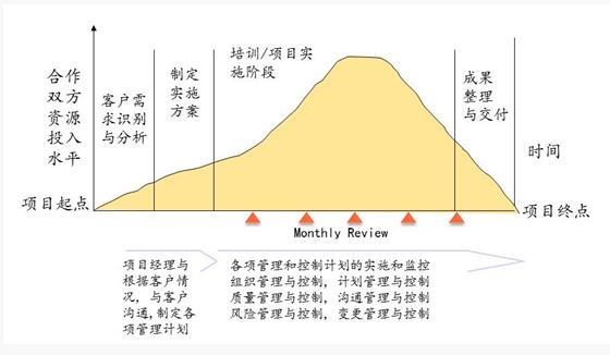 六西格瑪咨詢項(xiàng)目生命周期管理體系 六西格瑪咨詢項(xiàng)目生命周期管理體系