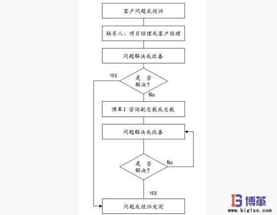 博革六西格瑪咨詢項(xiàng)目投訴處理流程 博革六西格瑪咨詢項(xiàng)目投訴處理流程