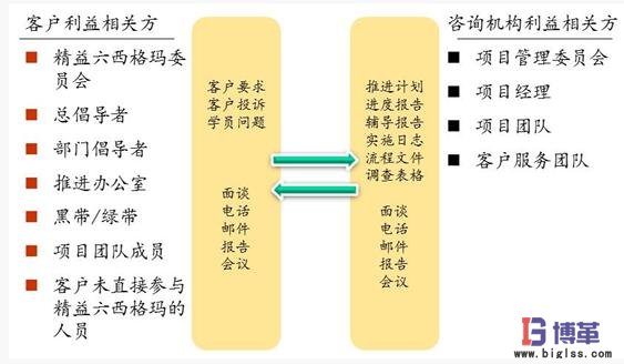 精益六西格瑪項(xiàng)目實(shí)施關(guān)鍵 精益六西格瑪項(xiàng)目實(shí)施關(guān)鍵