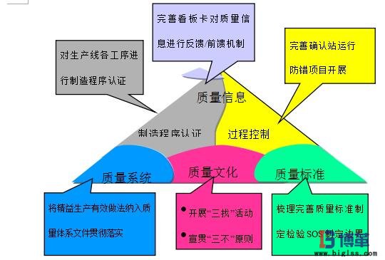 精益質量推進框架 精益質量推進框架
