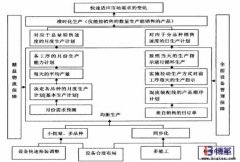 企業(yè)如何實(shí)現(xiàn)均衡化生產(chǎn)？