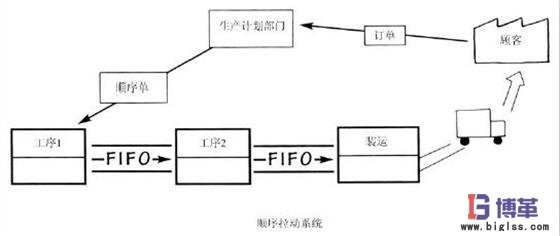 順序拉動(dòng)系統(tǒng) 順序拉動(dòng)系統(tǒng)