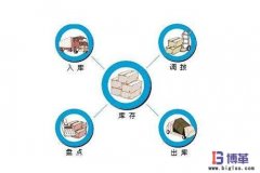 <b>零庫存管理如何實現(xiàn)？</b>