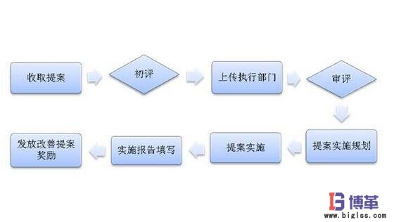 精益改善項目流程 精益改善項目流程