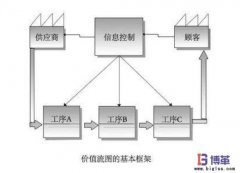 精益生產(chǎn)價(jià)值流程圖(VSM)