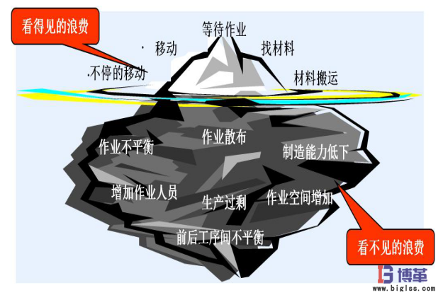 消除浪費(fèi) 精益管理中消除浪費(fèi)