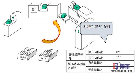 標準作業(yè)手持作業(yè)順序 標準作業(yè)手持作業(yè)順序