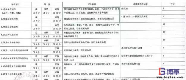 醫(yī)院客戶對醫(yī)藥商業(yè)企業(yè)的需求及評價指標 醫(yī)院客戶對醫(yī)藥商業(yè)企業(yè)的需求及評價指標