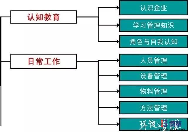 現(xiàn)場(chǎng)管理中車間主管的基本職能 現(xiàn)場(chǎng)管理中車間主管的基本職能