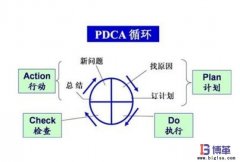 全面質(zhì)量管理(TQM)的4個(gè)階段