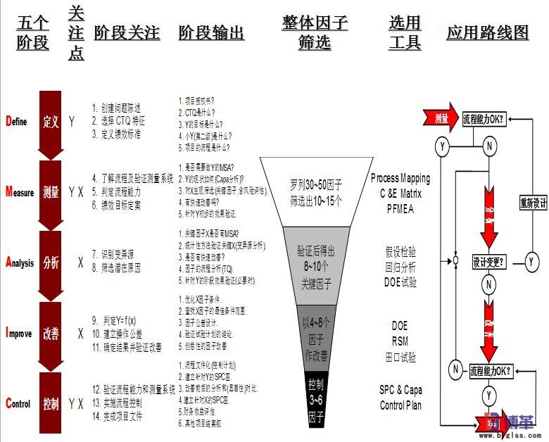 六西格瑪項(xiàng)目實(shí)施的五個(gè)階段 六西格瑪項(xiàng)目實(shí)施的五個(gè)階段