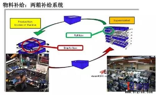 精益生產(chǎn)線(xiàn)轉(zhuǎn)換步驟：物料補(bǔ)給