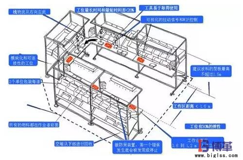 精益生產(chǎn)線布局步驟:線體布局 精益生產(chǎn)線布局步驟:線體布局