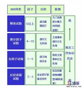 DOE（試驗設(shè)計）如何設(shè)計？