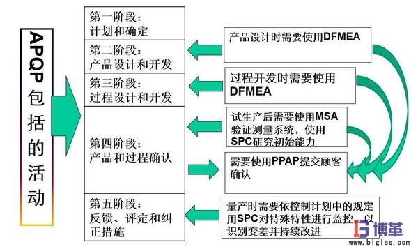 六西格瑪質(zhì)量管理工具APQP包括的內(nèi)容 六西格瑪質(zhì)量管理工具APQP包括的內(nèi)容