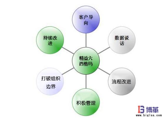 六西格瑪管理六大核心基本內(nèi)容 六西格瑪管理六大核心基本內(nèi)容