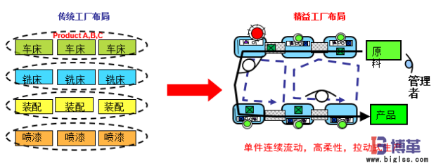 傳統(tǒng)工廠布局與精益工廠布局比較 傳統(tǒng)工廠布局與精益工廠布局比較