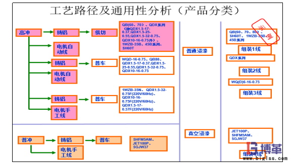 精益工廠布局產(chǎn)品工藝分析 精益工廠布局產(chǎn)品工藝分析