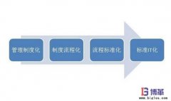標(biāo)準(zhǔn)化管理制度如何制定？