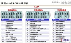 <b>什么是簡便自動化（LCIA）？</b>